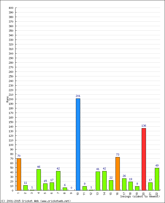 Batting Performance Innings by Innings - Home