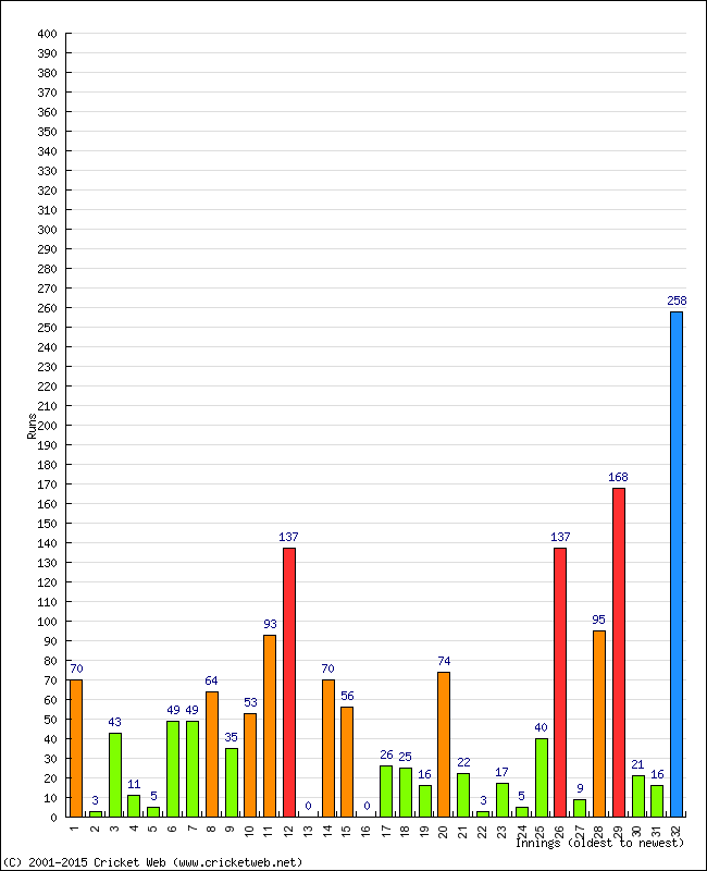 Batting Performance Innings by Innings - Away