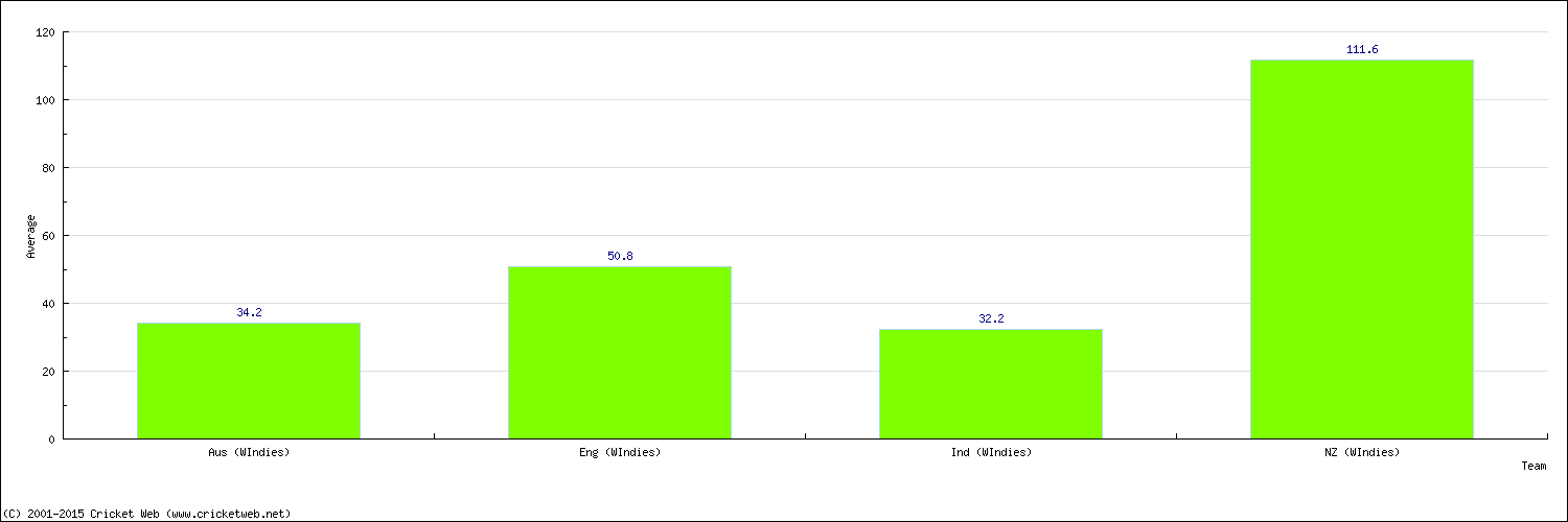 Batting Average by Country