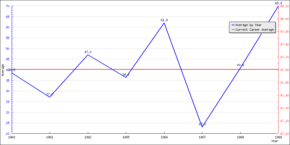 Batting Average by Year