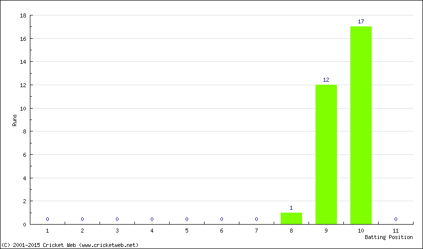 Runs by Batting Position