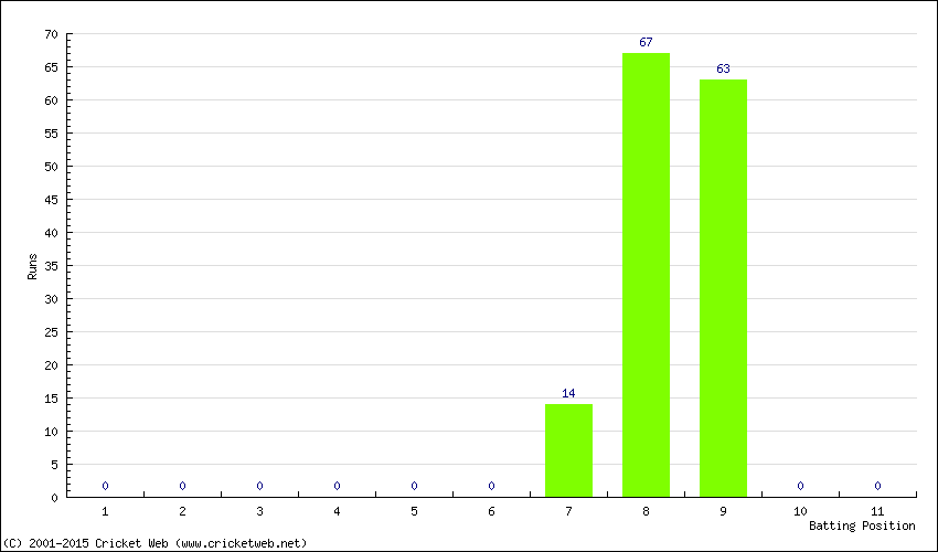 Runs by Batting Position