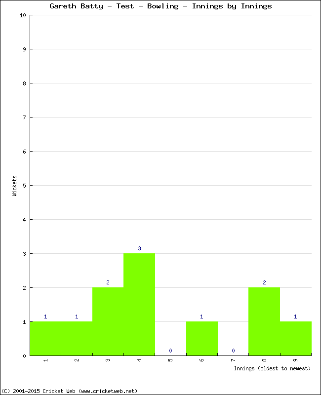 Bowling Performance Innings by Innings