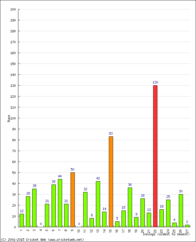 Batting Performance Innings by Innings