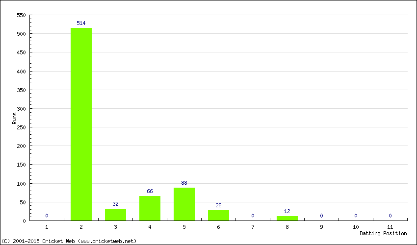 Runs by Batting Position