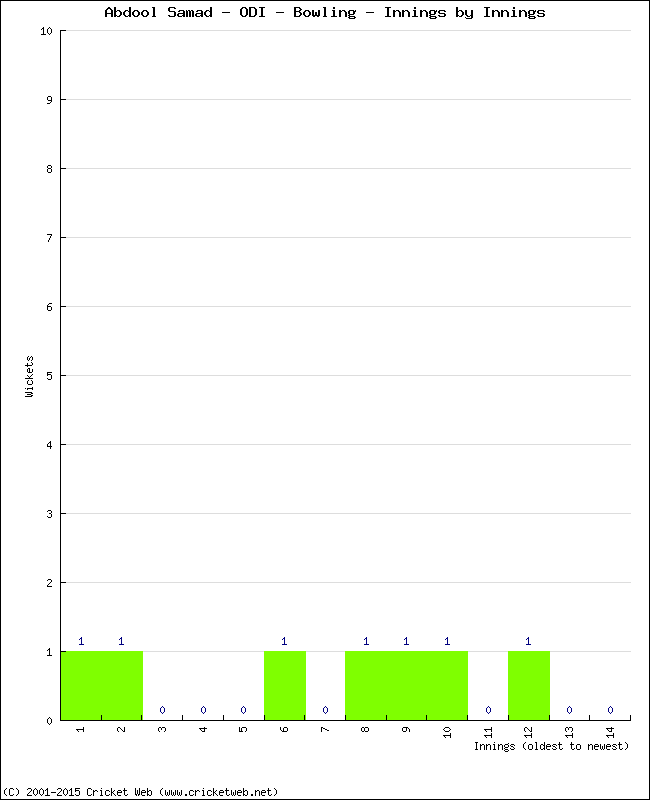 Bowling Performance Innings by Innings