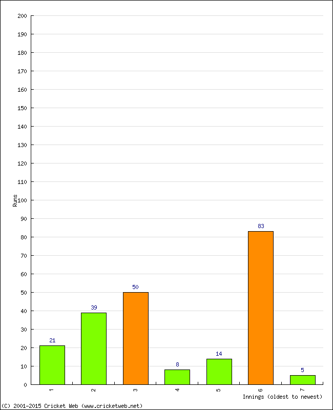 Batting Performance Innings by Innings - Away