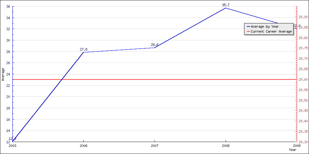 Batting Average by Year