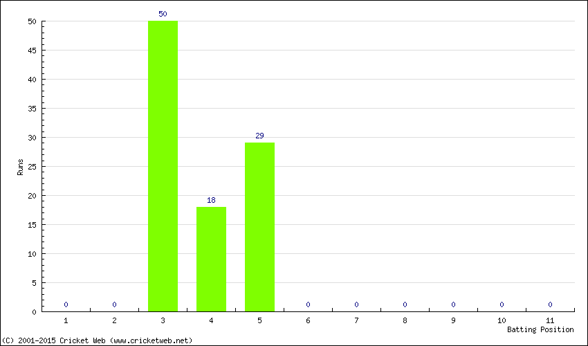 Runs by Batting Position