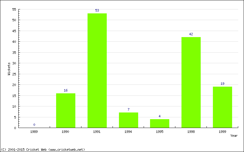 Runs by Year