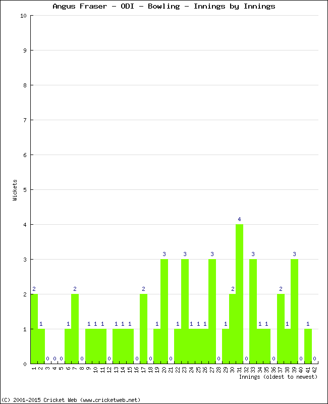 Bowling Performance Innings by Innings