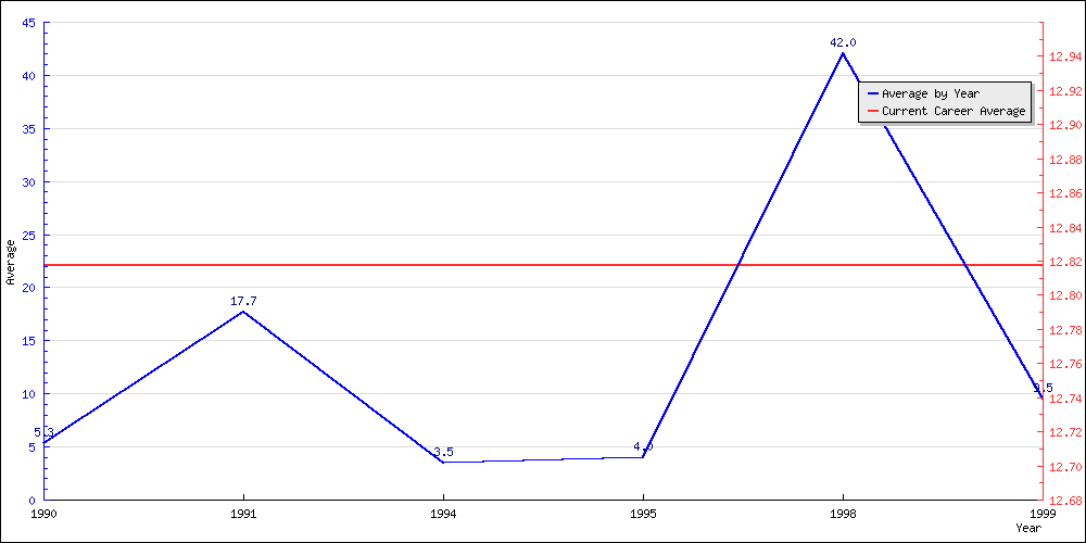 Batting Average by Year