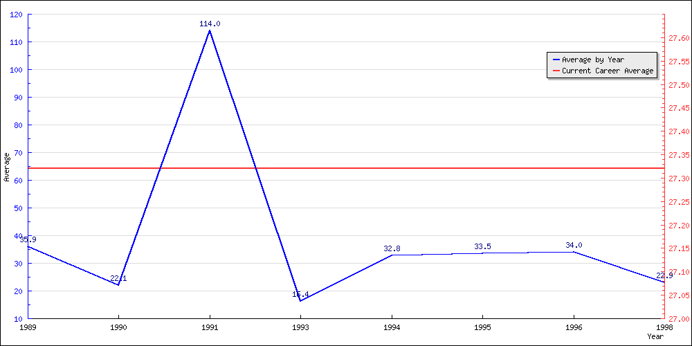 Bowling Average by Year