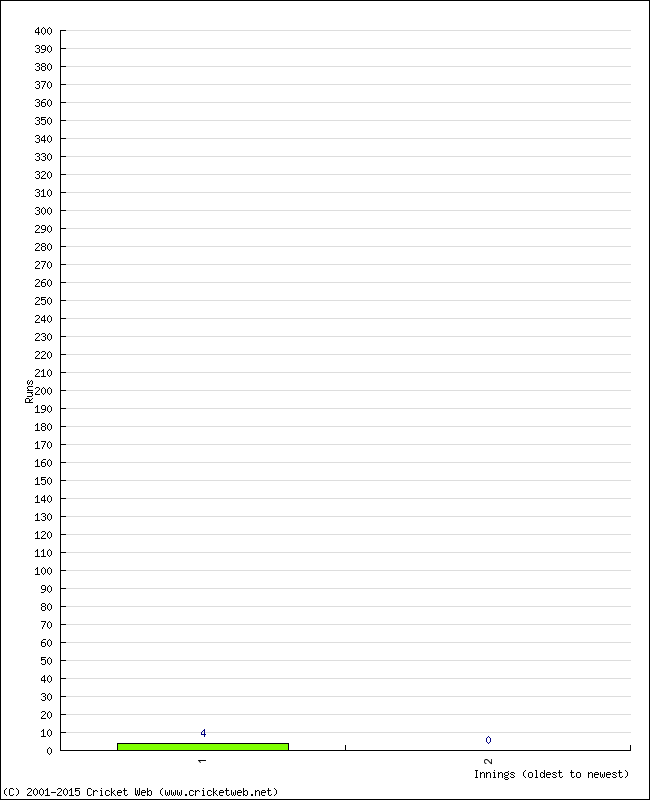 Batting Performance Innings by Innings - Away