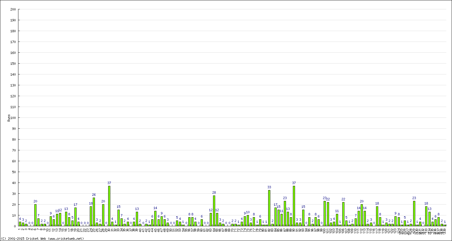 Batting Performance Innings by Innings