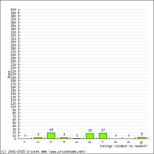 Batting Recent Scores