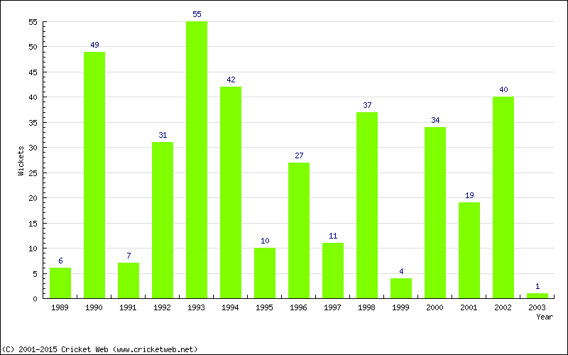 Wickets by Year