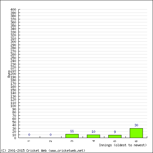 Batting Recent Scores