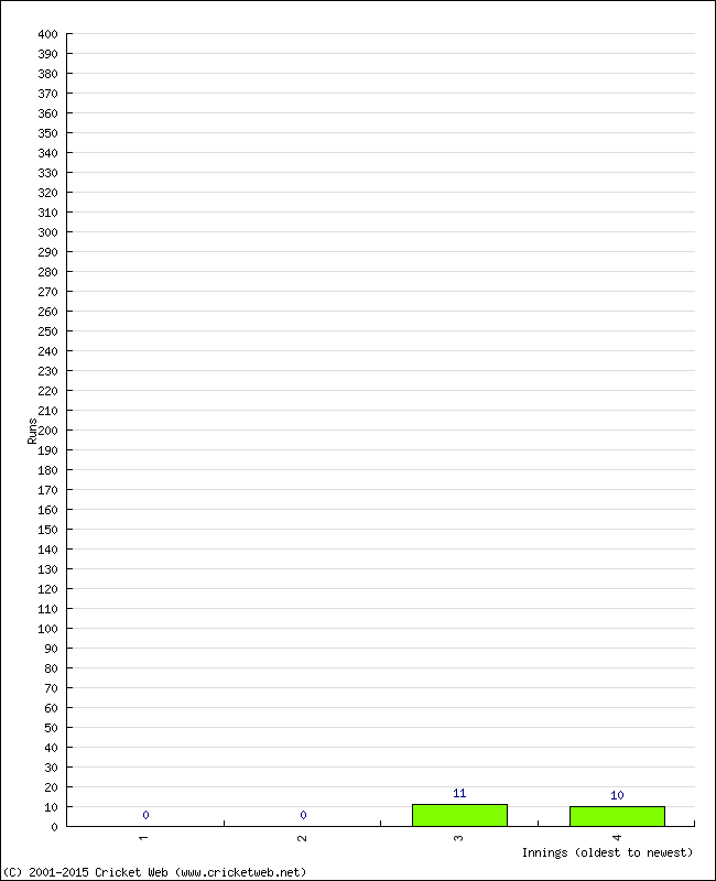 Batting Performance Innings by Innings - Away