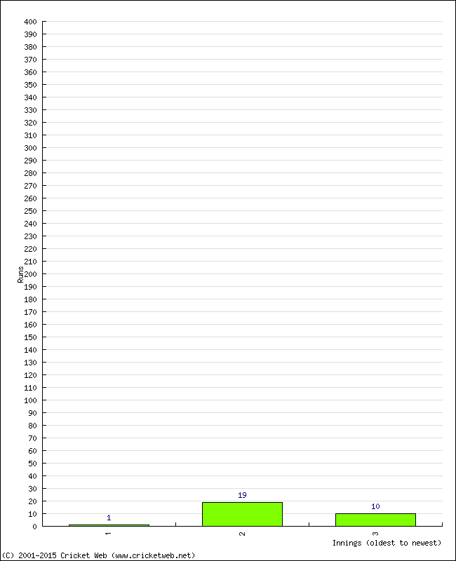 Batting Performance Innings by Innings