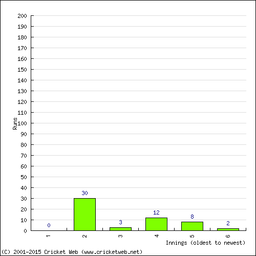 Batting Recent Scores