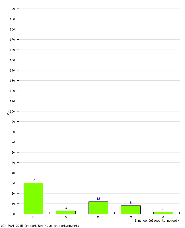 Batting Performance Innings by Innings - Home