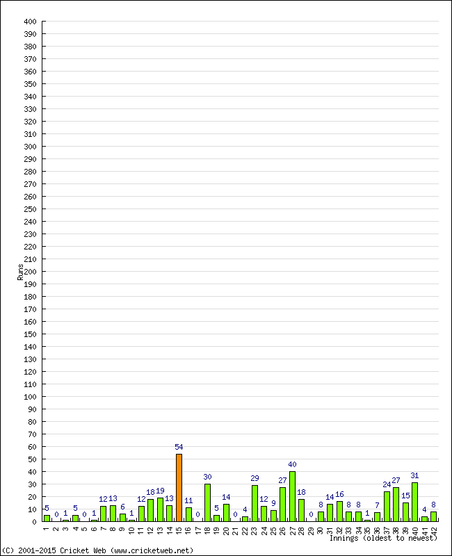 Batting Performance Innings by Innings