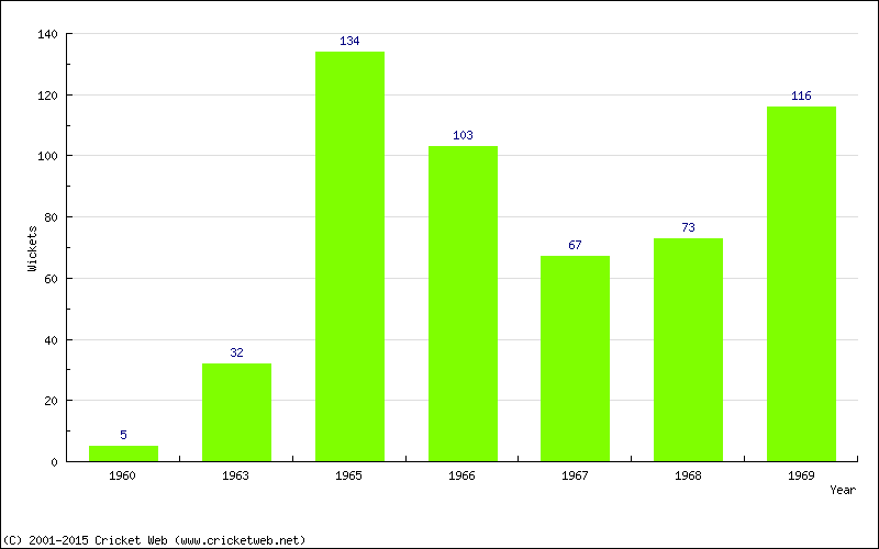 Runs by Year