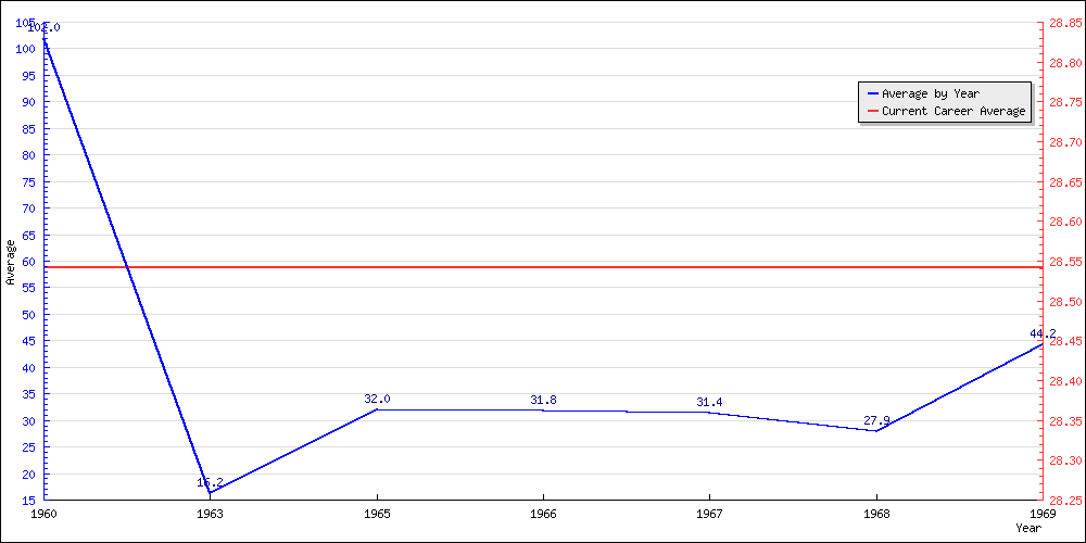 Bowling Average by Year