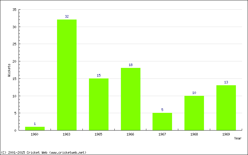 Wickets by Year