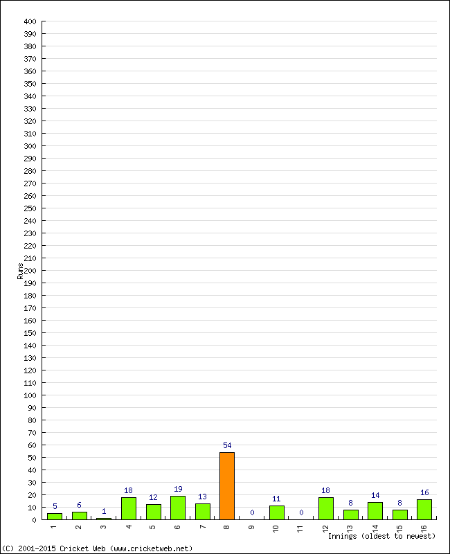 Batting Performance Innings by Innings - Home