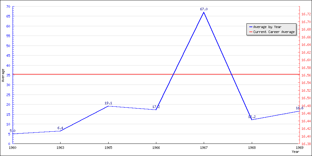 Batting Average by Year