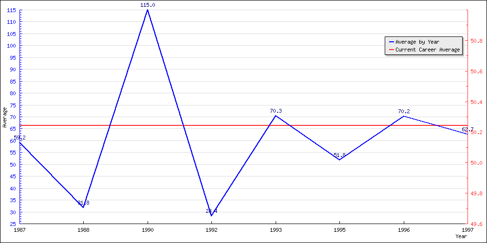 Bowling Average by Year