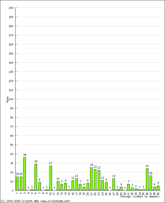 Batting Performance Innings by Innings - Home