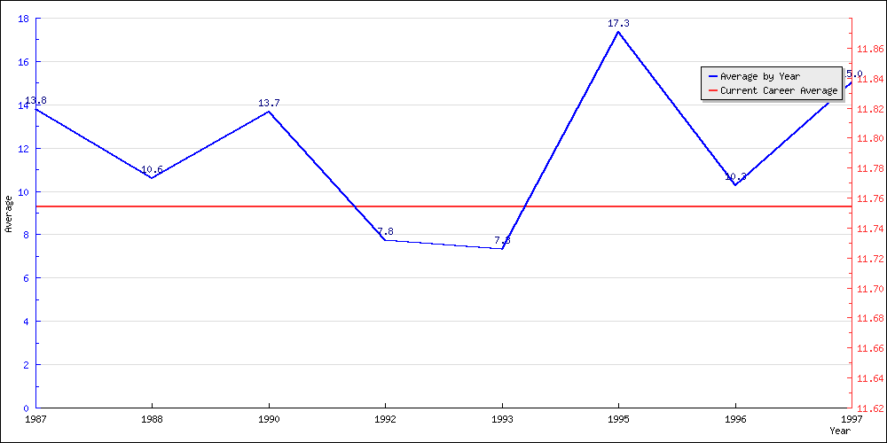 Batting Average by Year