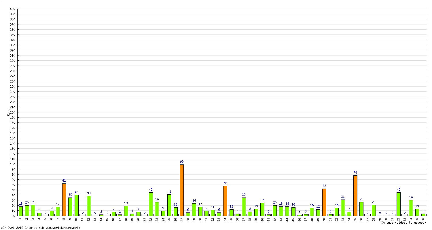 Batting Performance Innings by Innings