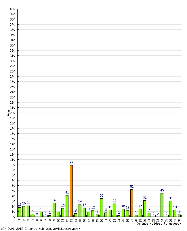 Batting Performance Innings by Innings - Home