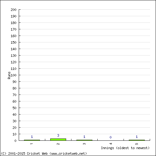 Batting Recent Scores