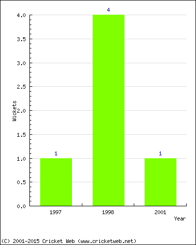 Runs by Year