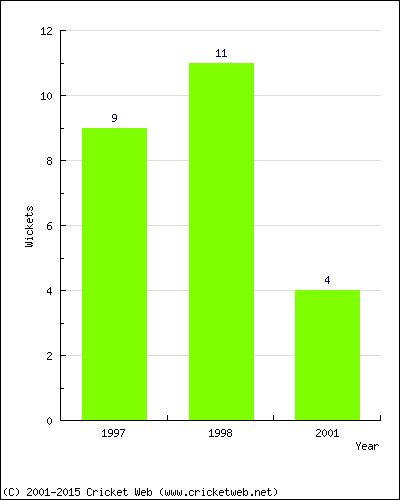 Wickets by Year