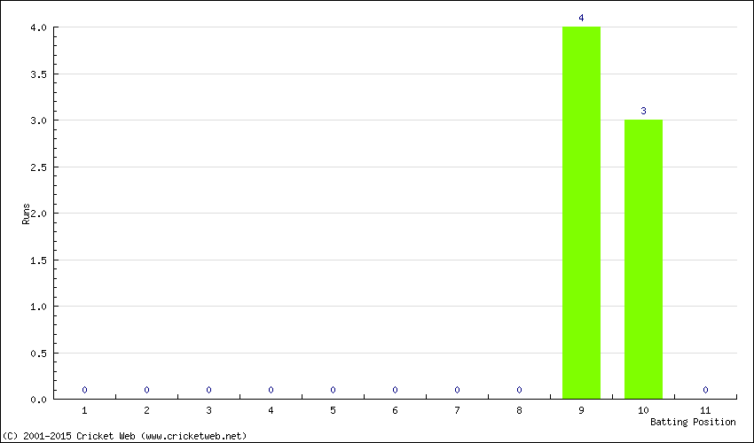 Runs by Batting Position