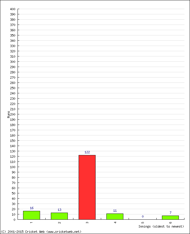 Batting Performance Innings by Innings - Home