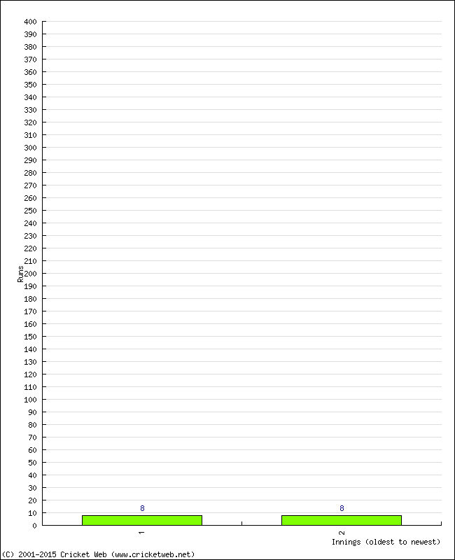 Batting Performance Innings by Innings