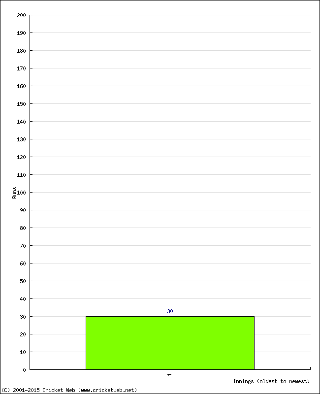 Batting Performance Innings by Innings - Home