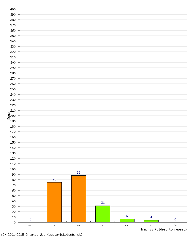 Batting Performance Innings by Innings