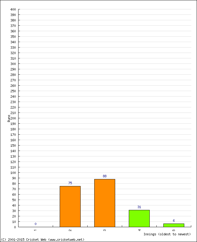 Batting Performance Innings by Innings - Home