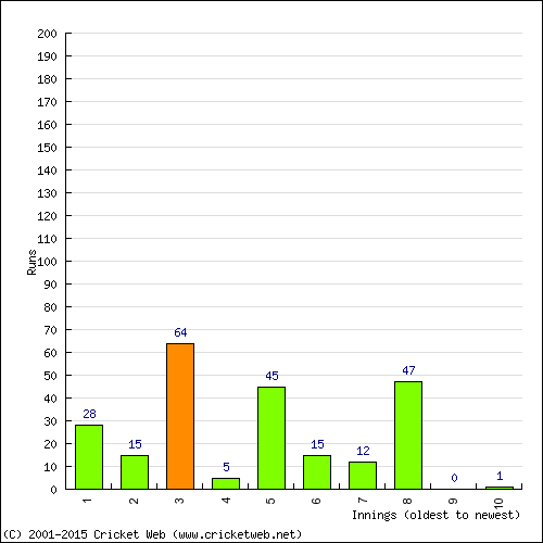 Batting Recent Scores