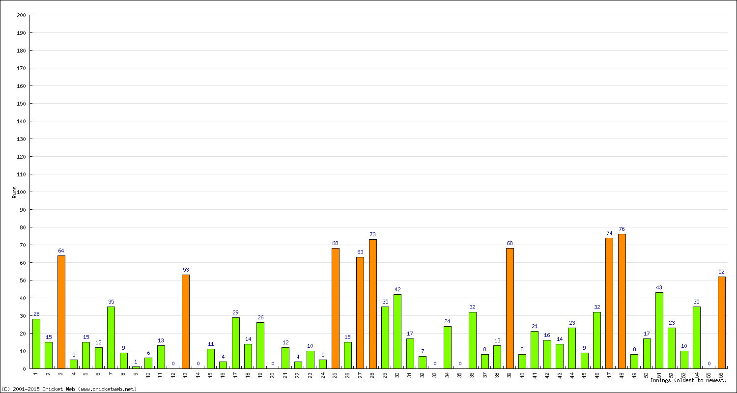 Batting Performance Innings by Innings - Home