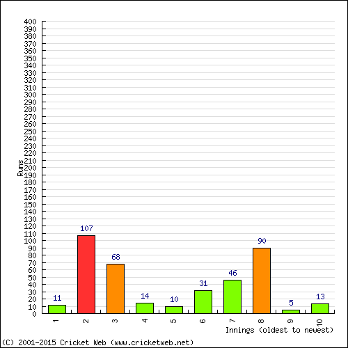 Batting Recent Scores