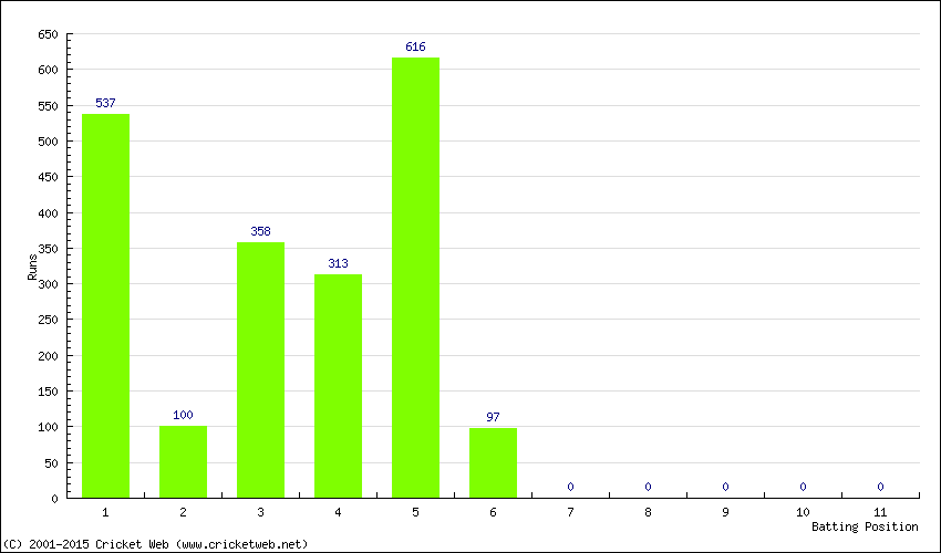 Runs by Batting Position